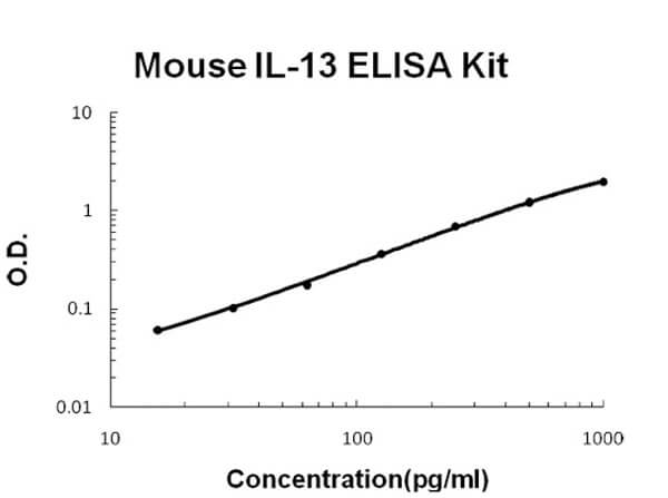 Mouse IL-13 ELISA Kit