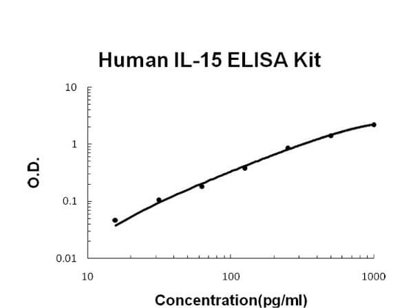 Human IL-15 Accusignal ELISA Kit