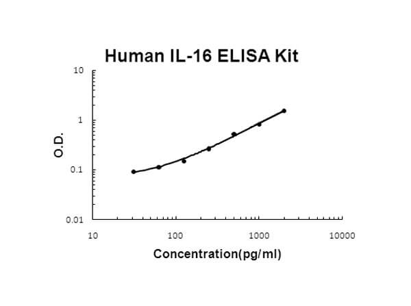 Human IL-16 Accusignal ELISA Kit