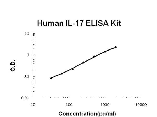 Human IL-17 Accusignal ELISA Kit