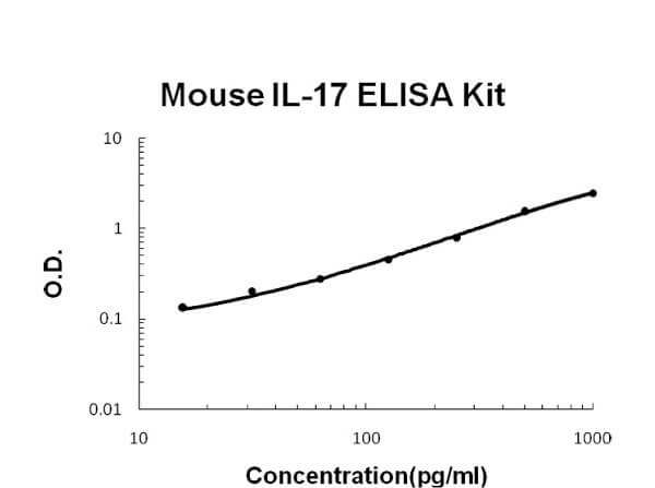 Mouse IL-17 Accusignal ELISA Kit