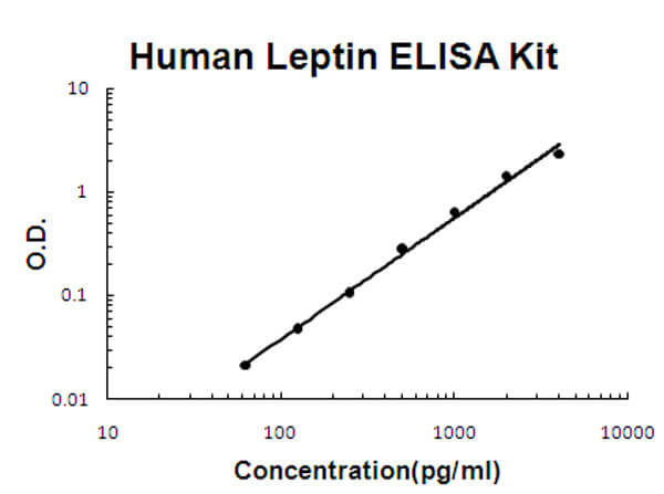 Human Leptin Accusignal ELISA Kit