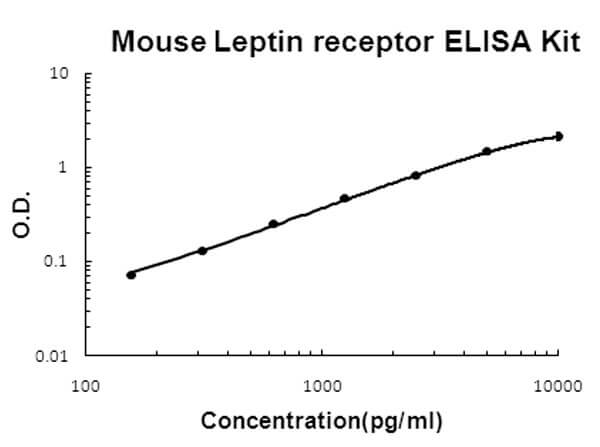 Mouse Leptin receptor Accusignal ELISA Kit