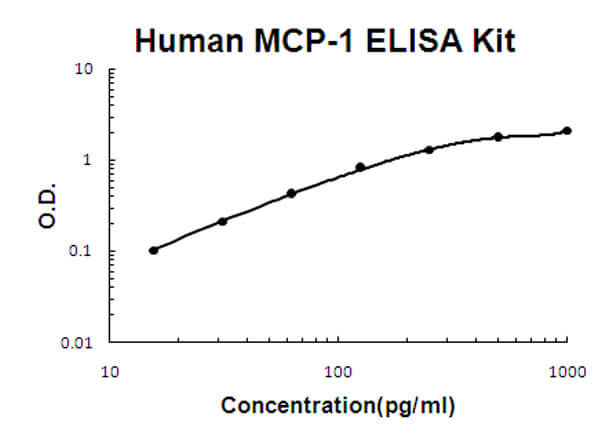 Human MCP-1 ELISA Kit