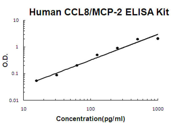Human CCL8 - MCP-2 ELISA Kit