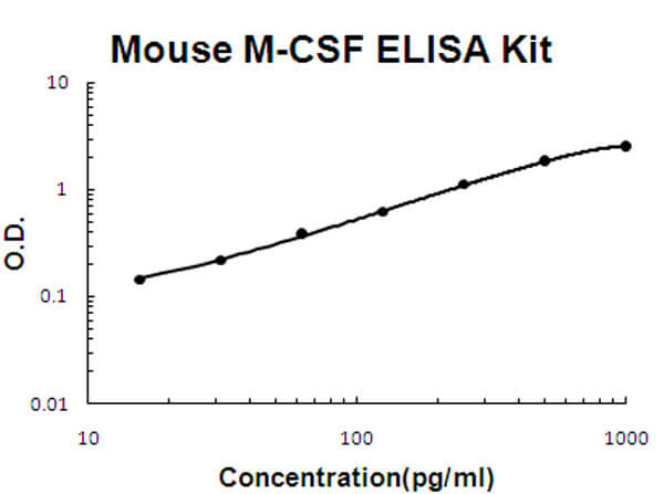 Mouse M-CSF Accusignal ELISA Kit