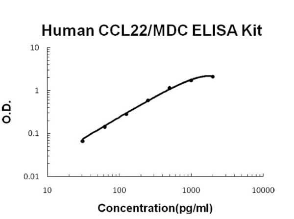 Human CCL22/MDC Accusignal ELISA Kit