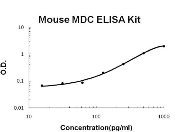 Mouse MDC ELISA Kit