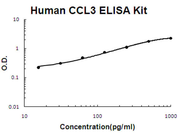 Human MIP-1 alpha ELISA Kit