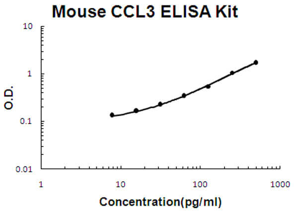 Mouse CCL3 - MIP1 alpha ELISA Kit