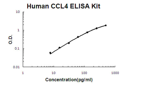 Human CCL4/MIP-1 beta Accusignal ELISA Kit