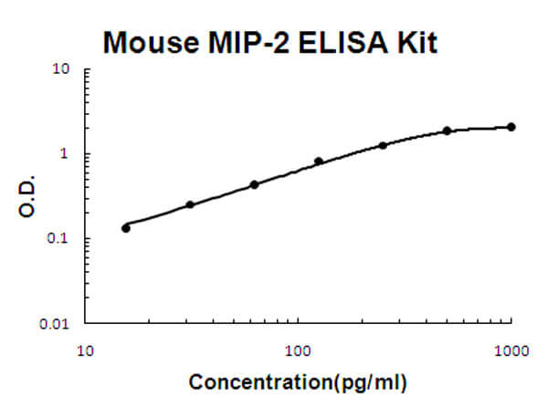Mouse MIP-2 ELISA Kit