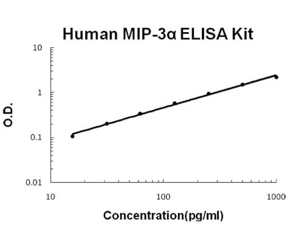 Human MIP-3 alpha - CCL20 ELISA Kit
