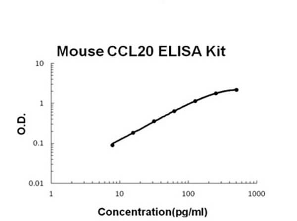 Mouse MIP-3 alpha - CCL20 ELISA Kit