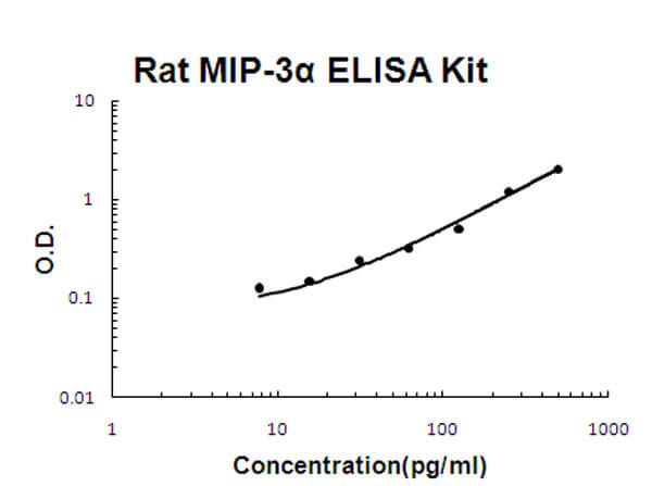 Rat MIP-3 alpha/CCL20 Accusignal ELISA Kit