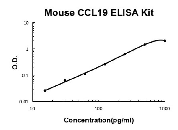 Mouse CCL19 ELISA Kit standard curve.