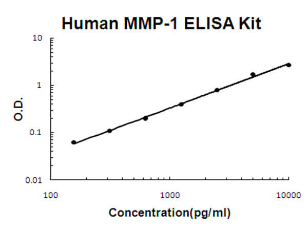 Human MMP-1 Accusignal ELISA Kit