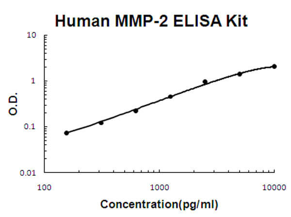 Human MMP-2 ELISA Kit