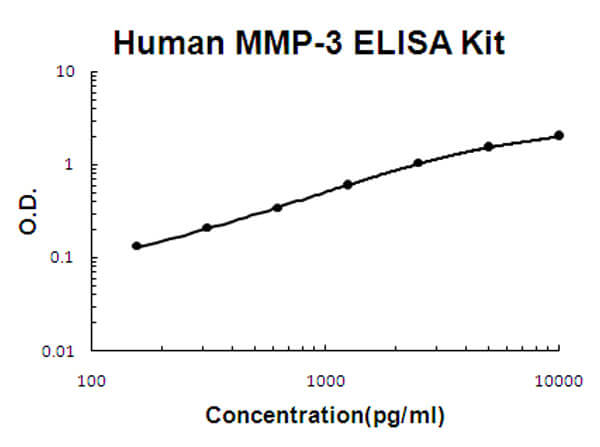 Human MMP-3 Accusignal ELISA Kit