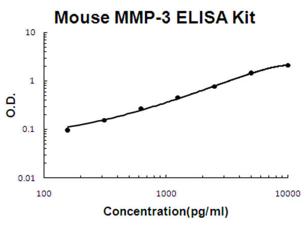 Mouse MMP-3 ELISA Kit