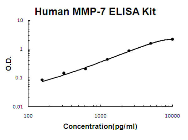 Human MMP-7 ELISA Kit