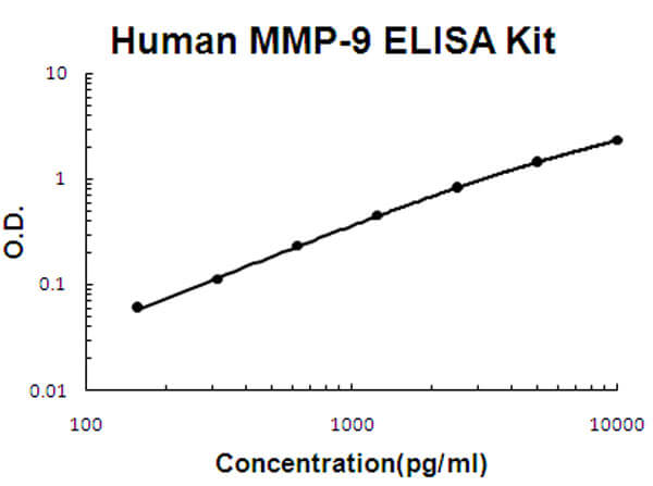 Human MMP-9 Accusignal ELISA Kit