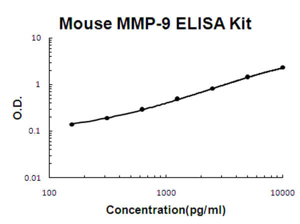 Mouse MMP-9 Accusignal ELISA Kit
