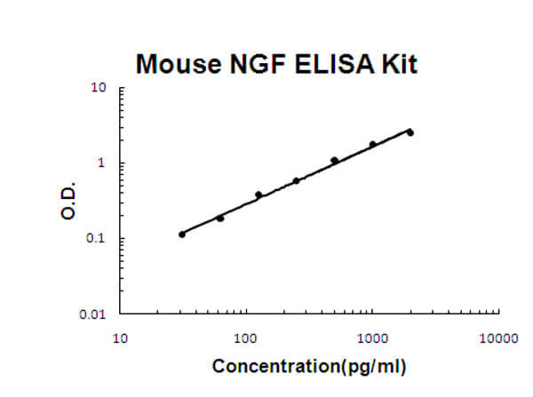 Mouse NGF - NGF beta ELISA Kit