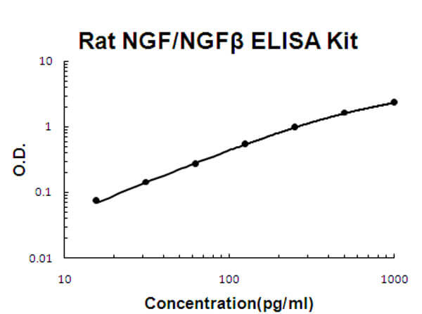 Rat NGF - NGF beta ELISA Kit