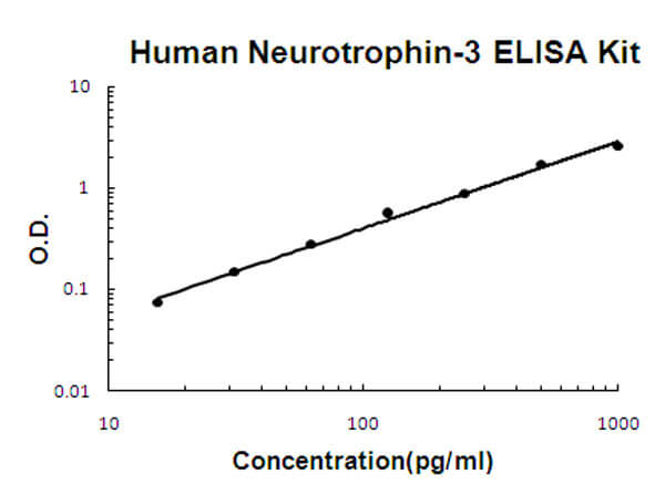 Human Neurotrophin-3 ELISA Kit
