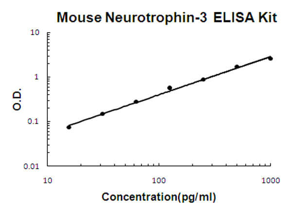 Mouse Neurotrophin-3 Accusignal ELISA Kit