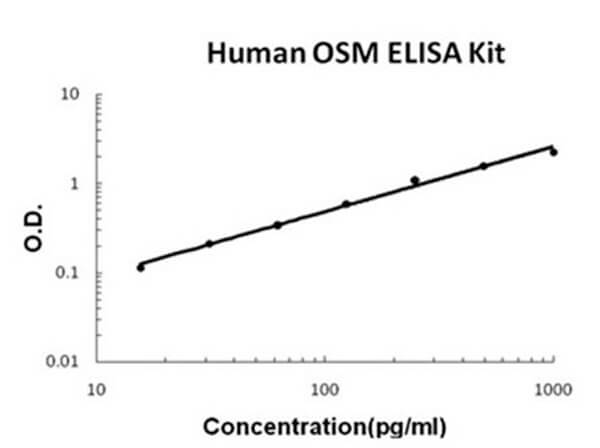 Human OSM/Oncostatin M Accusignal ELISA Kit