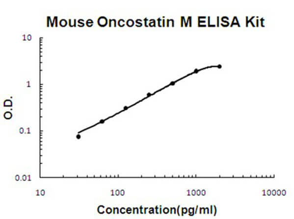 Mouse Oncostatin M/OSM Accusignal ELISA Kit