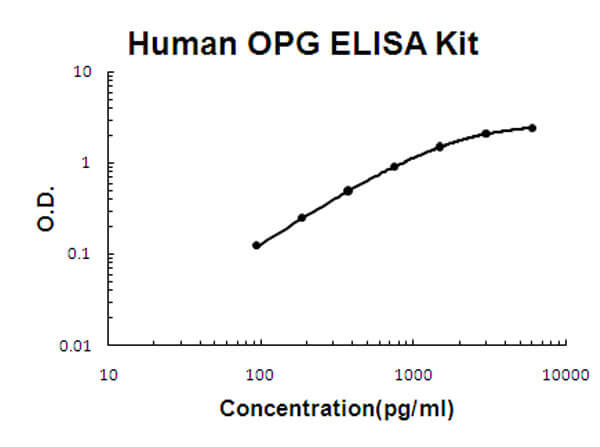 Human OPG Accusignal ELISA Kit