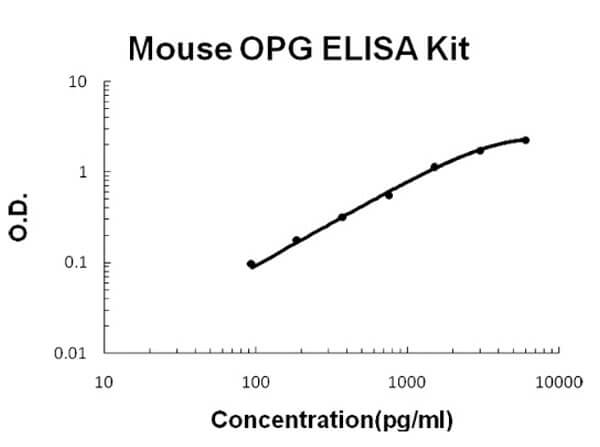Mouse OPG Accusignal ELISA Kit