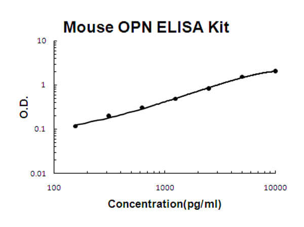 Mouse OPN Accusignal ELISA Kit