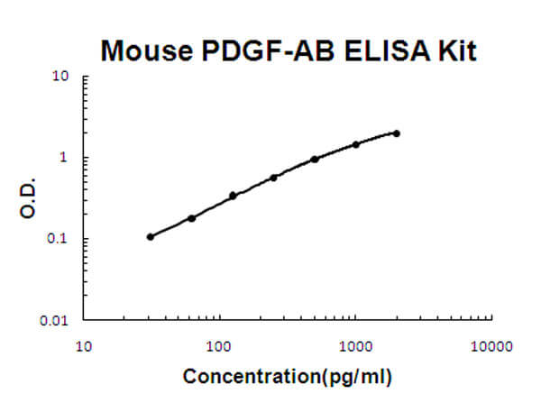 Mouse PDGF-AB Accusignal ELISA Kit
