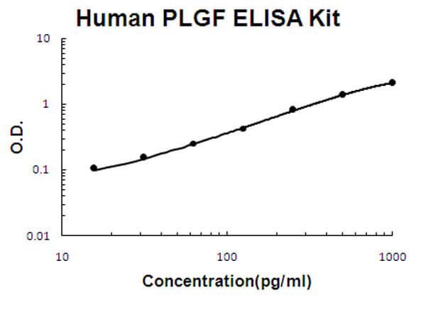 Human PLGF ELISA Kit