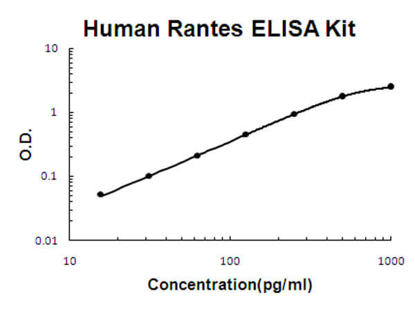 Human Rantes ELISA Kit