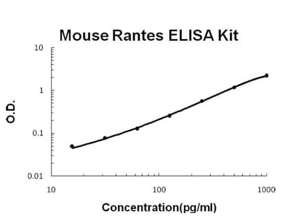 Mouse Rantes ELISA Kit