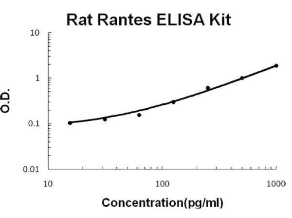 Rat Rantes Accusignal ELISA Kit