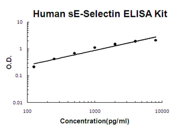 Human sE-Selectin Accusignal ELISA Kit