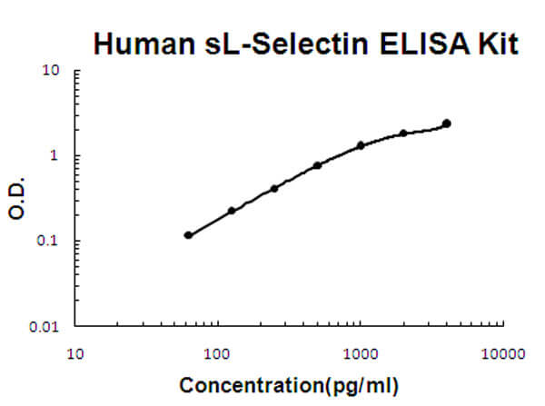 Human sL-Selectin Accusignal ELISA Kit