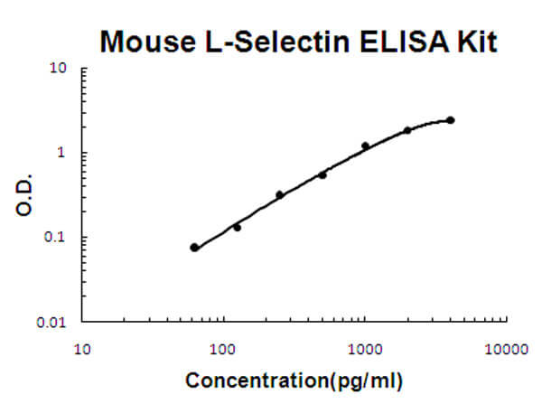 Mouse L-Selectin Accusignal ELISA Kit