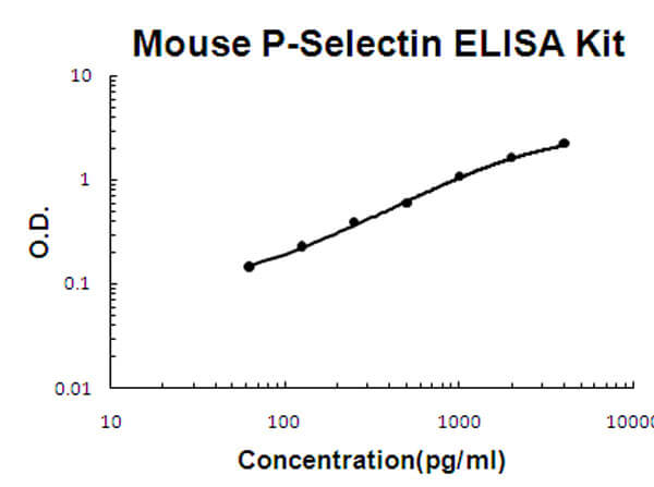 Mouse P-Selectin ELISA Kit