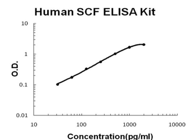 Human SCF ELISA Kit