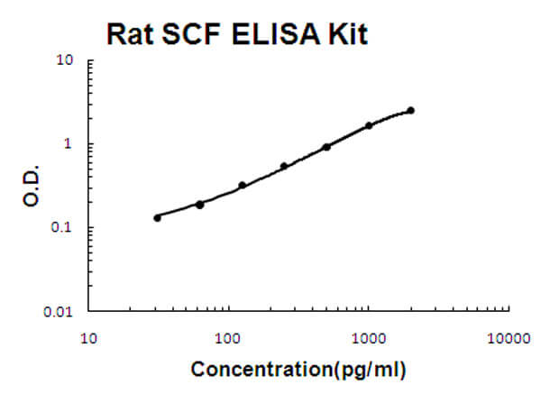 Rat SCF Accusignal ELISA Kit