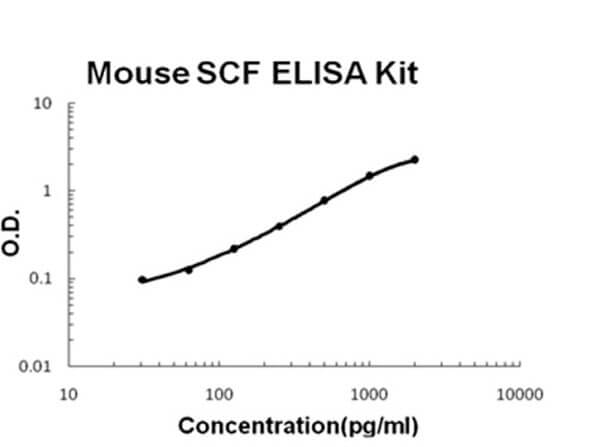 Mouse SCF ELISA Kit