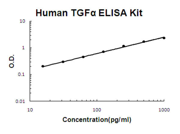 Human TGF alpha ELISA Kit