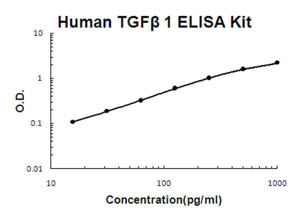 Human TGF beta 1 Accusignal ELISA Kit